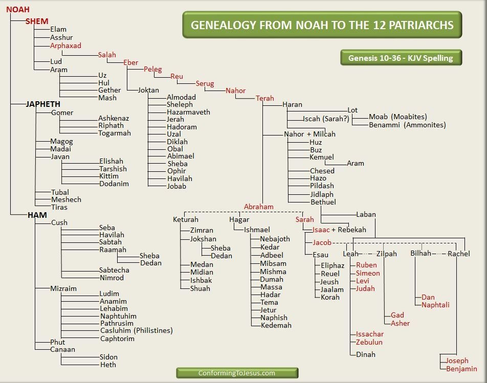 Printable Bible Genealogy Chart Todd B Liddell
