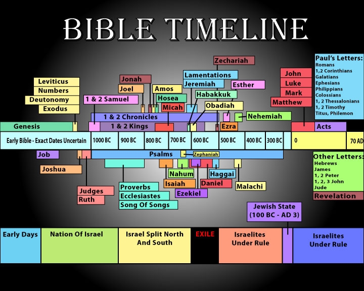 Printable Bible Timeline Chart