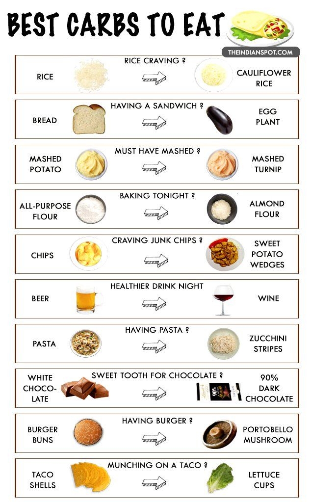 Printable Carbohydrate Food List Chart