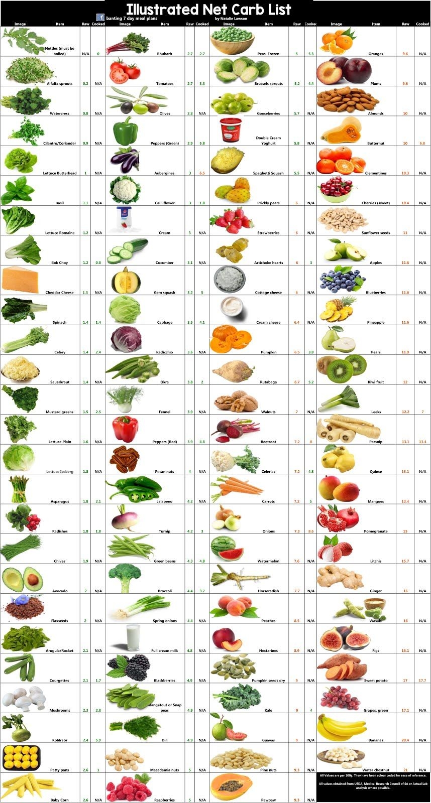 food carbohydrate chart food carbohydrate chart