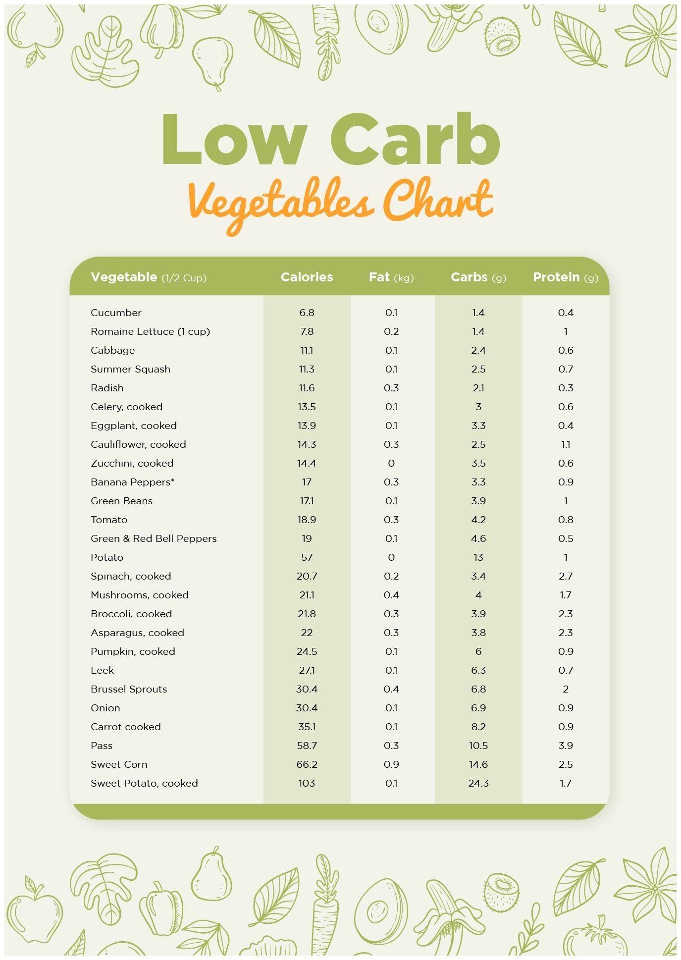 food and carbohydrates chart food and carbohydrates chart