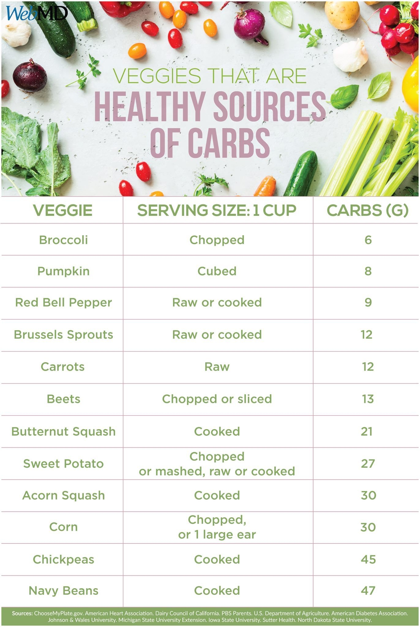 carbohydrates food chart