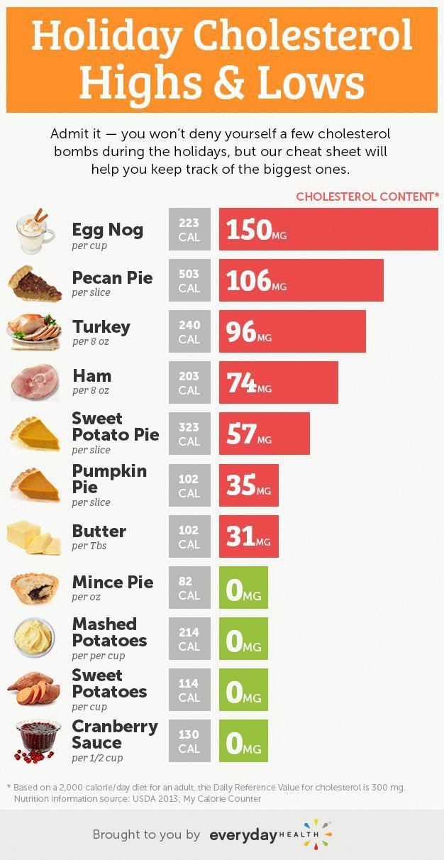 Printable Cholesterol Food Chart