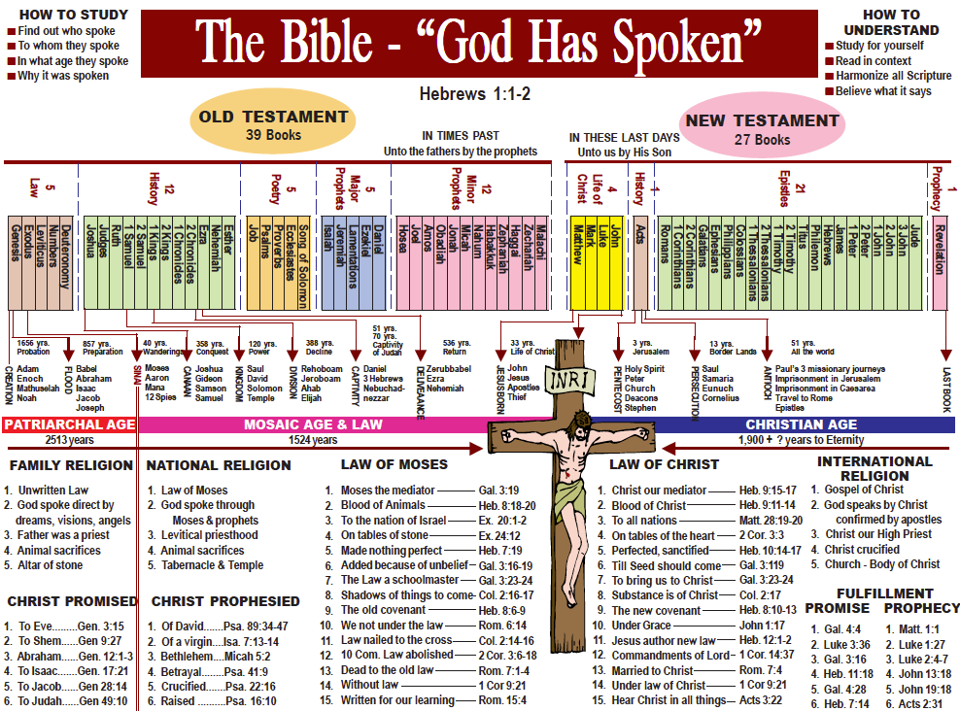 bible charts bible charts