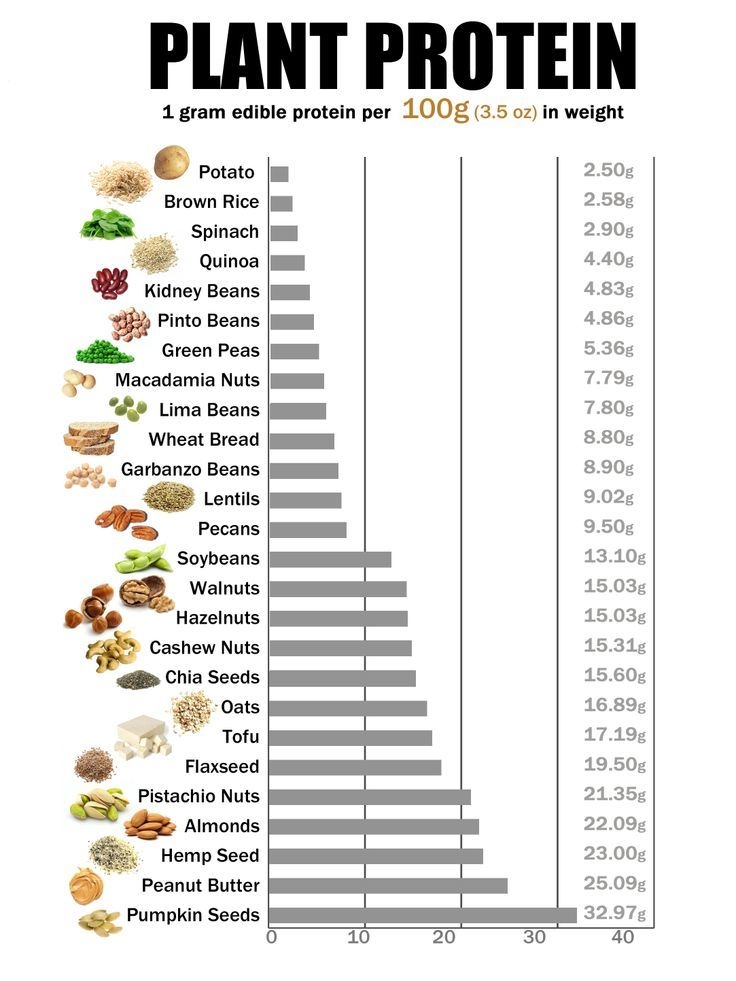 Printable Complete Protein Combinations Chart