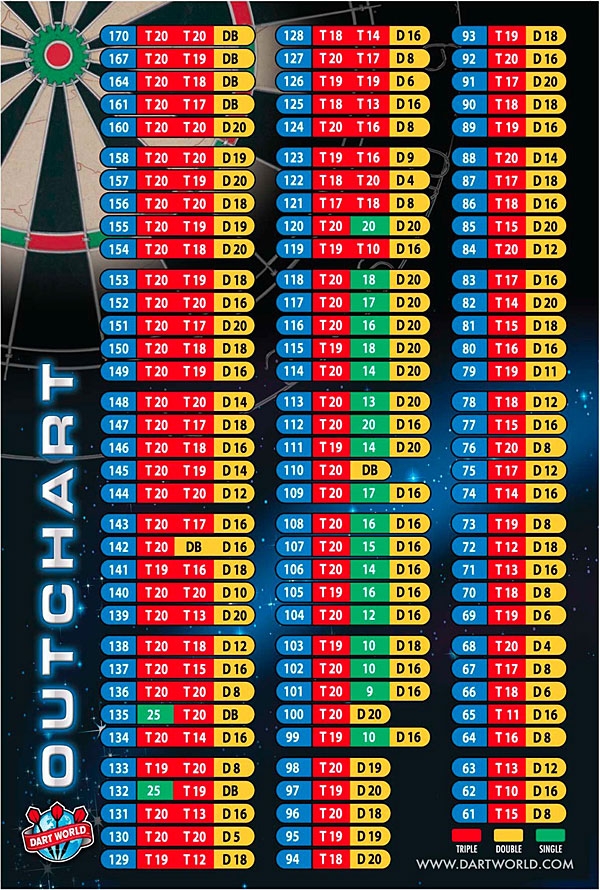 Printable Dart Out Chart