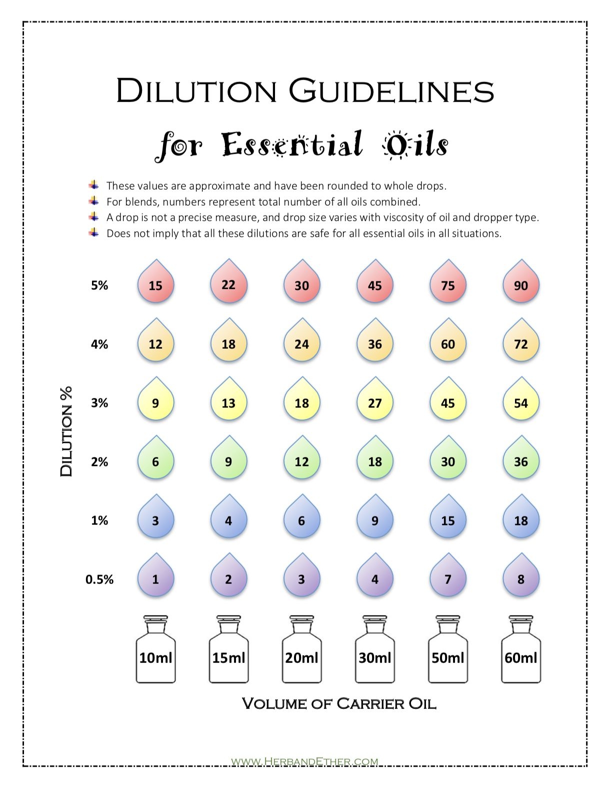 Printable Essential Oil Dilution Chart