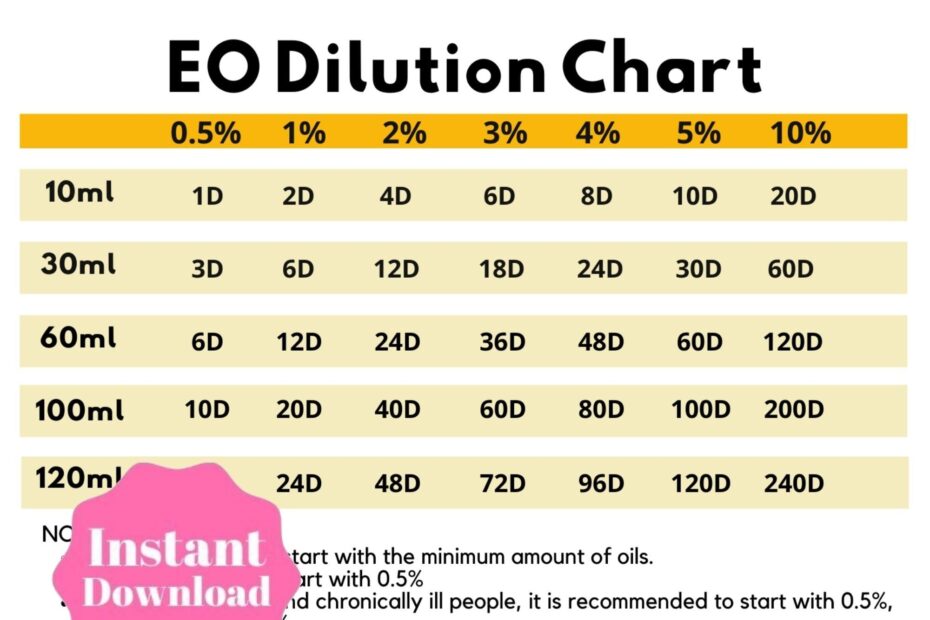 Printable Essential Oil Dilution Chart