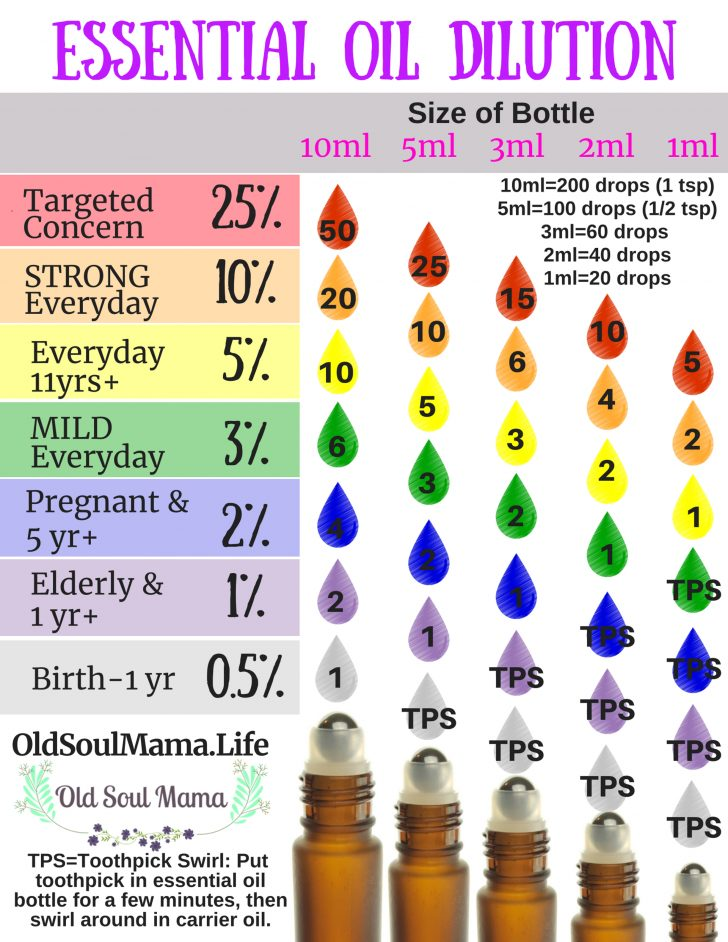 Printable Essential Oil Dilution Chart