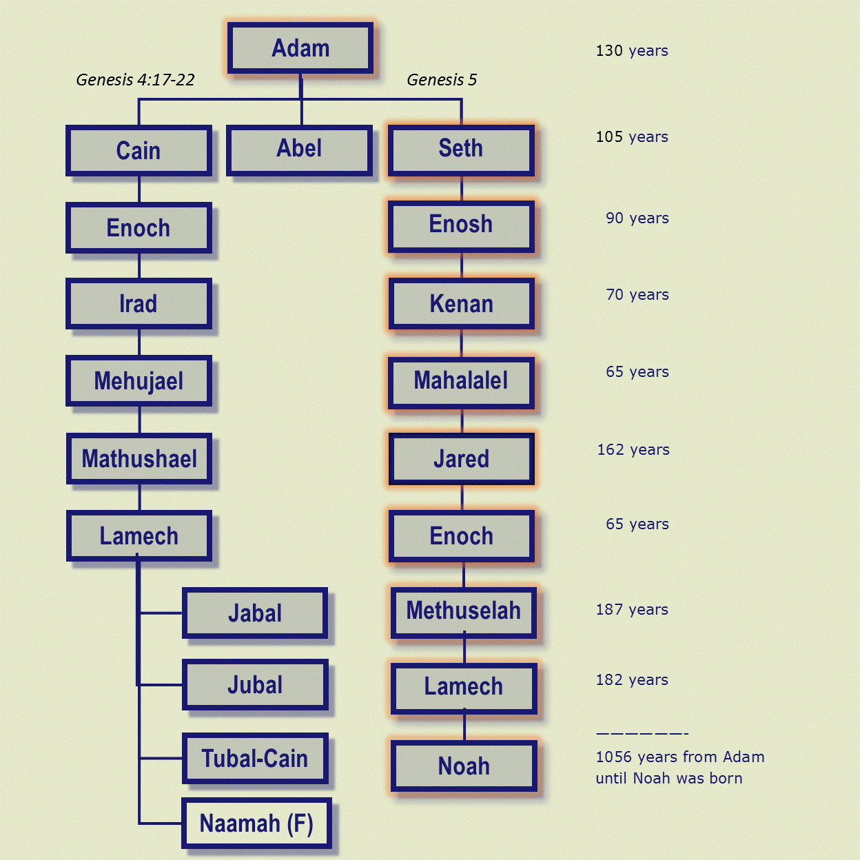 Printable Family Tree Of Adam And Eve