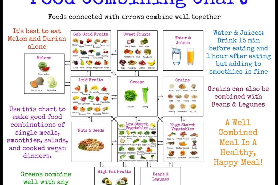 Printable Food Combining Chart
