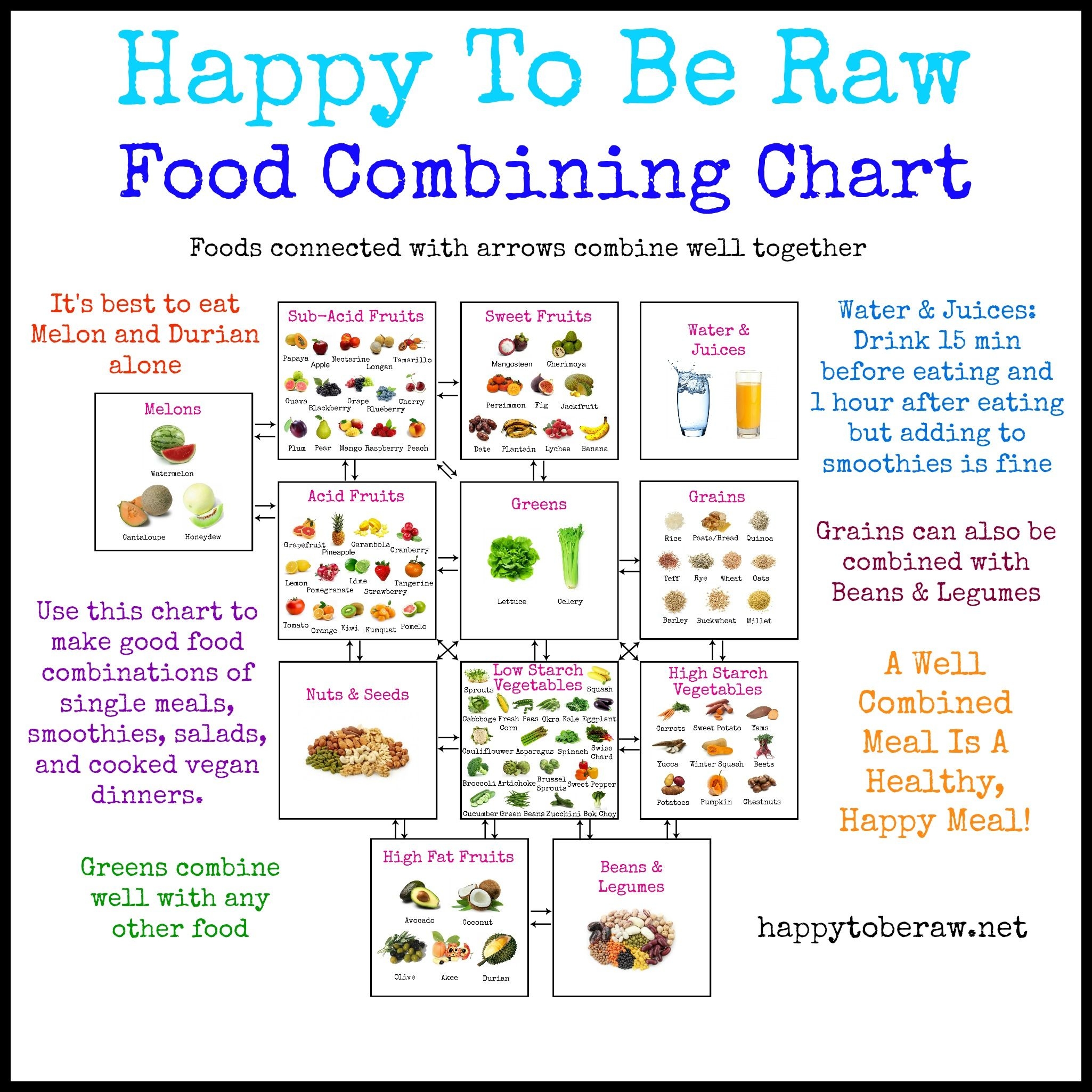 Printable Food Combining Chart