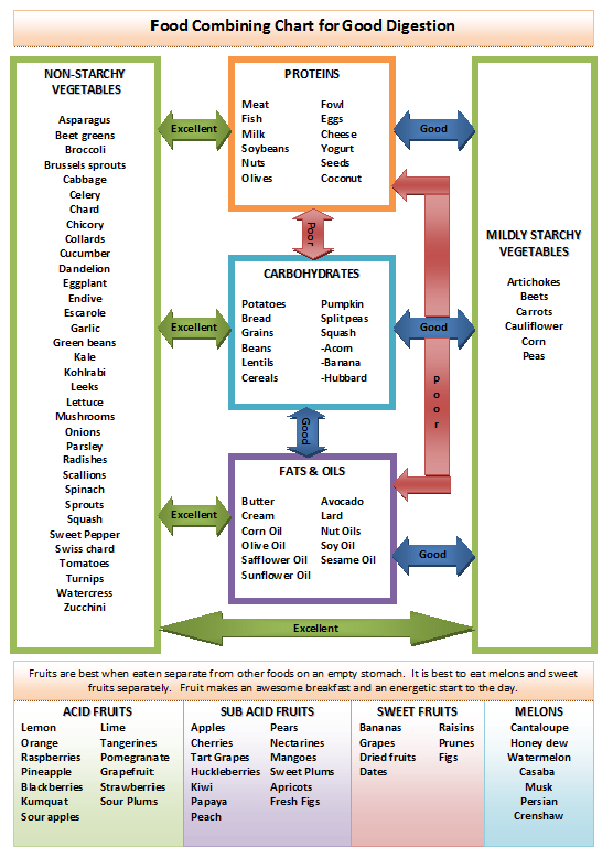 Printable Food Combining Chart