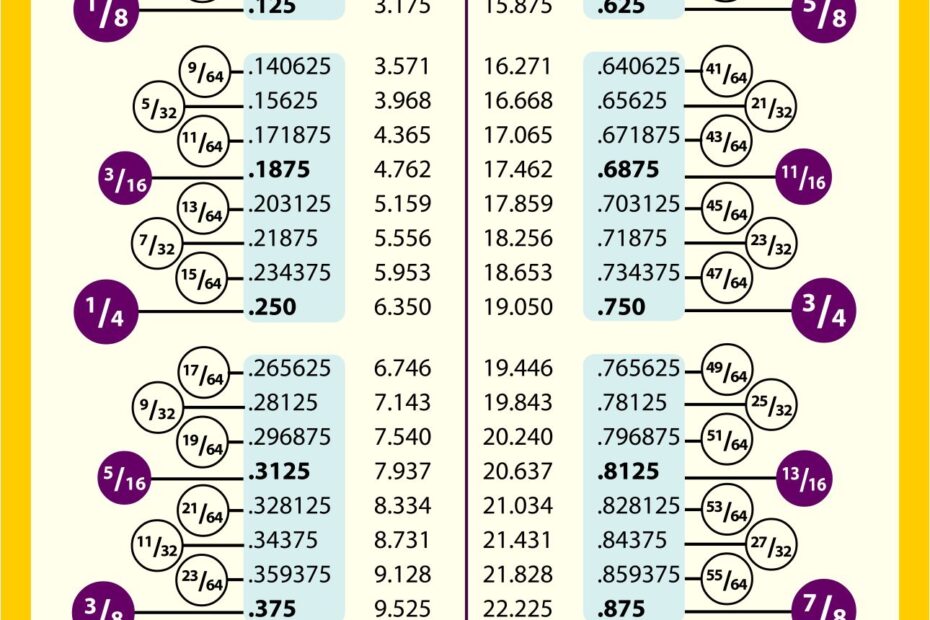 Printable Fraction To Decimal Chart
