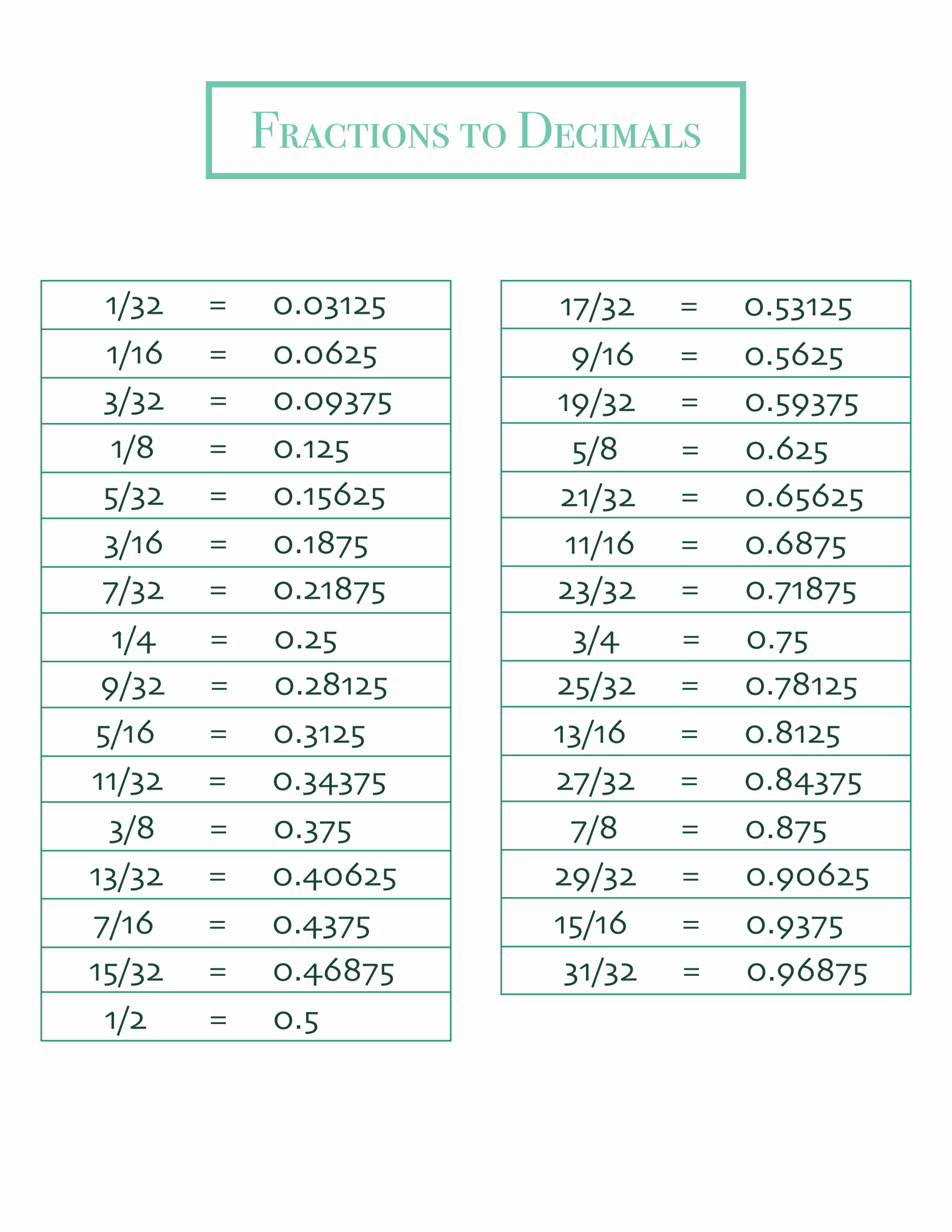 decimals to fractions chart decimals to fractions chart