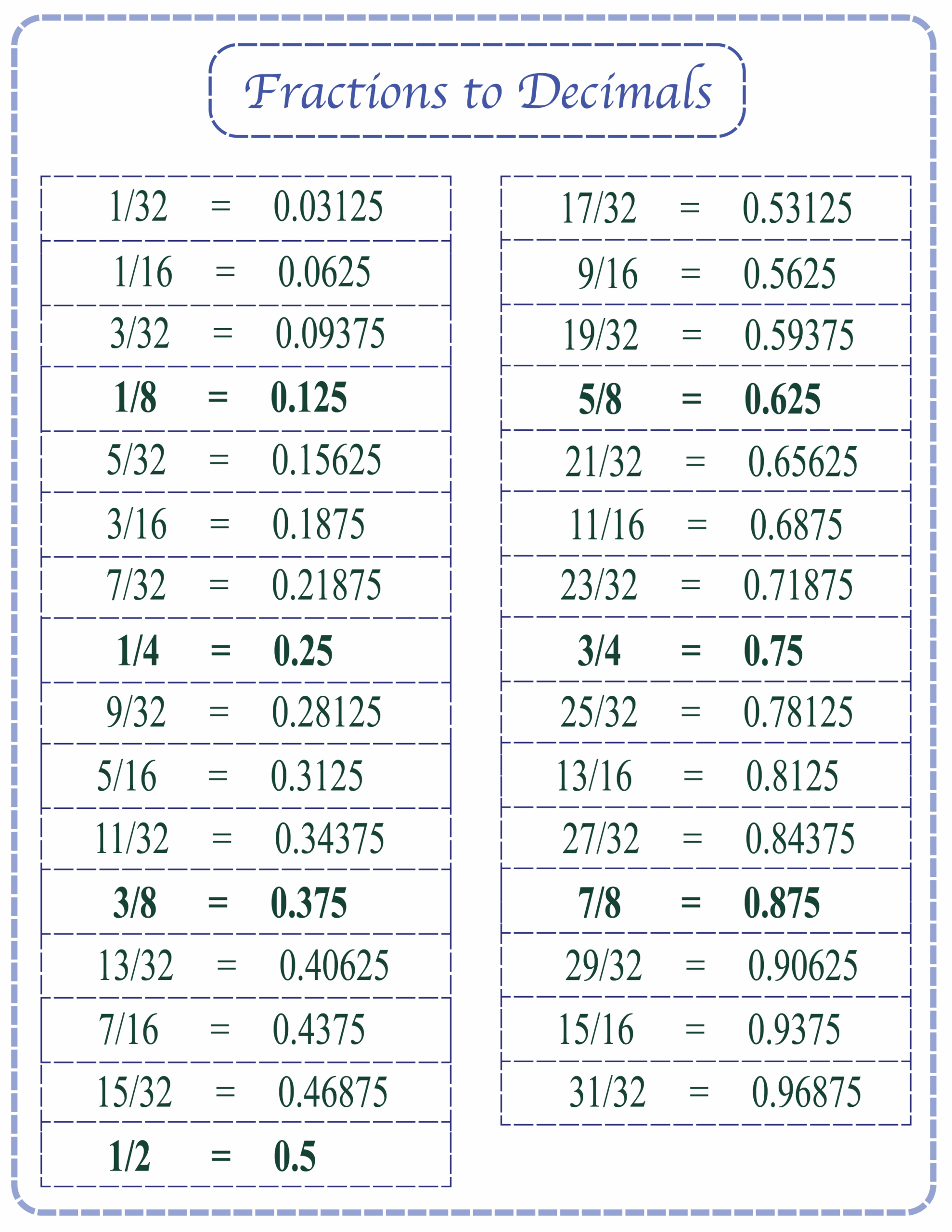 converting decimals to fractions chart converting decimals to fractions chart