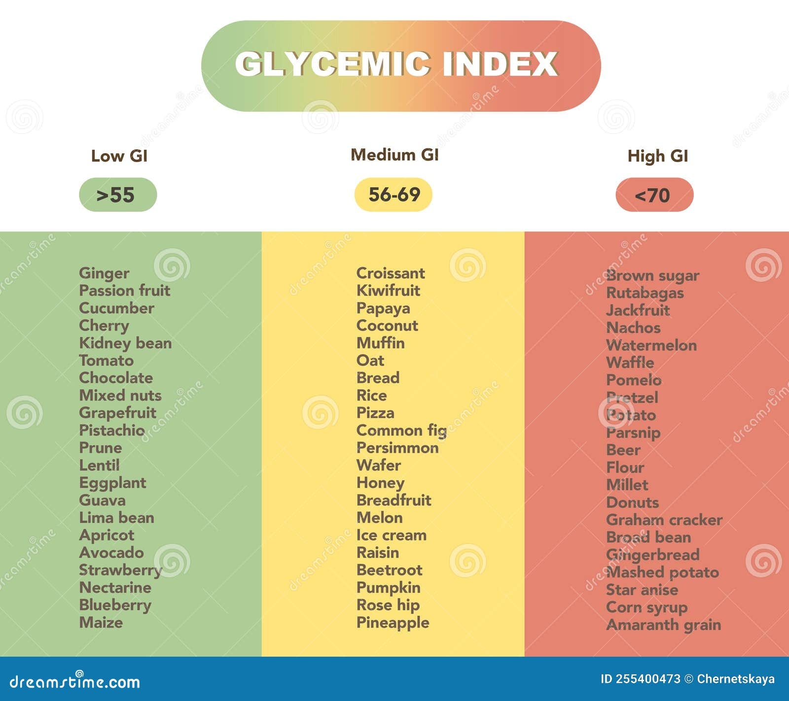 glycemic index gi food chart
