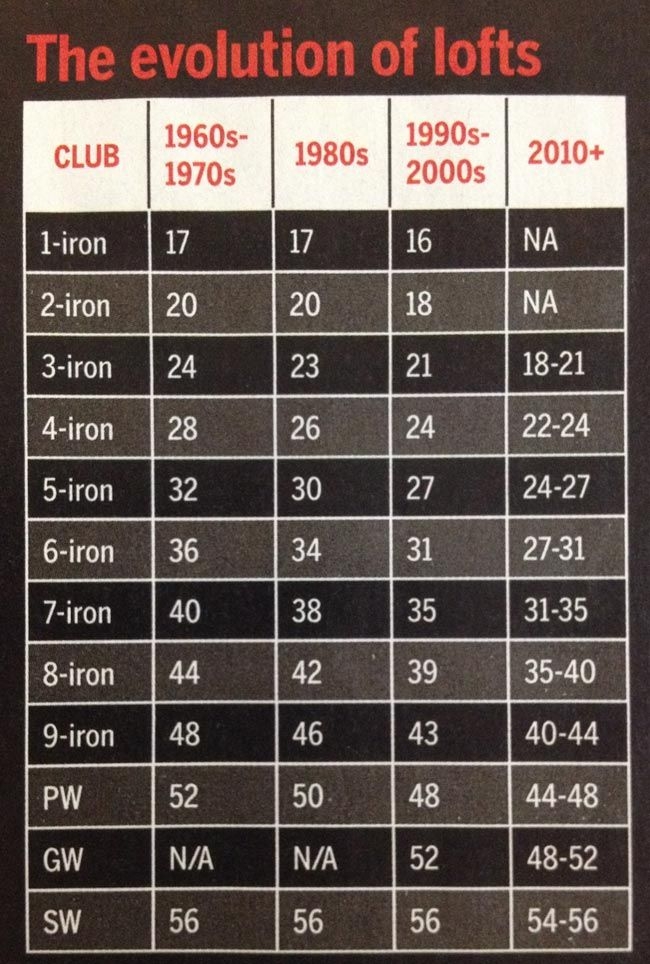 Printable Golf Club Loft Chart