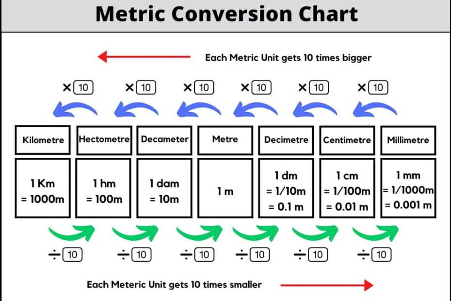 Printable Metric Conversion Chart Meters Free Download And Print For You