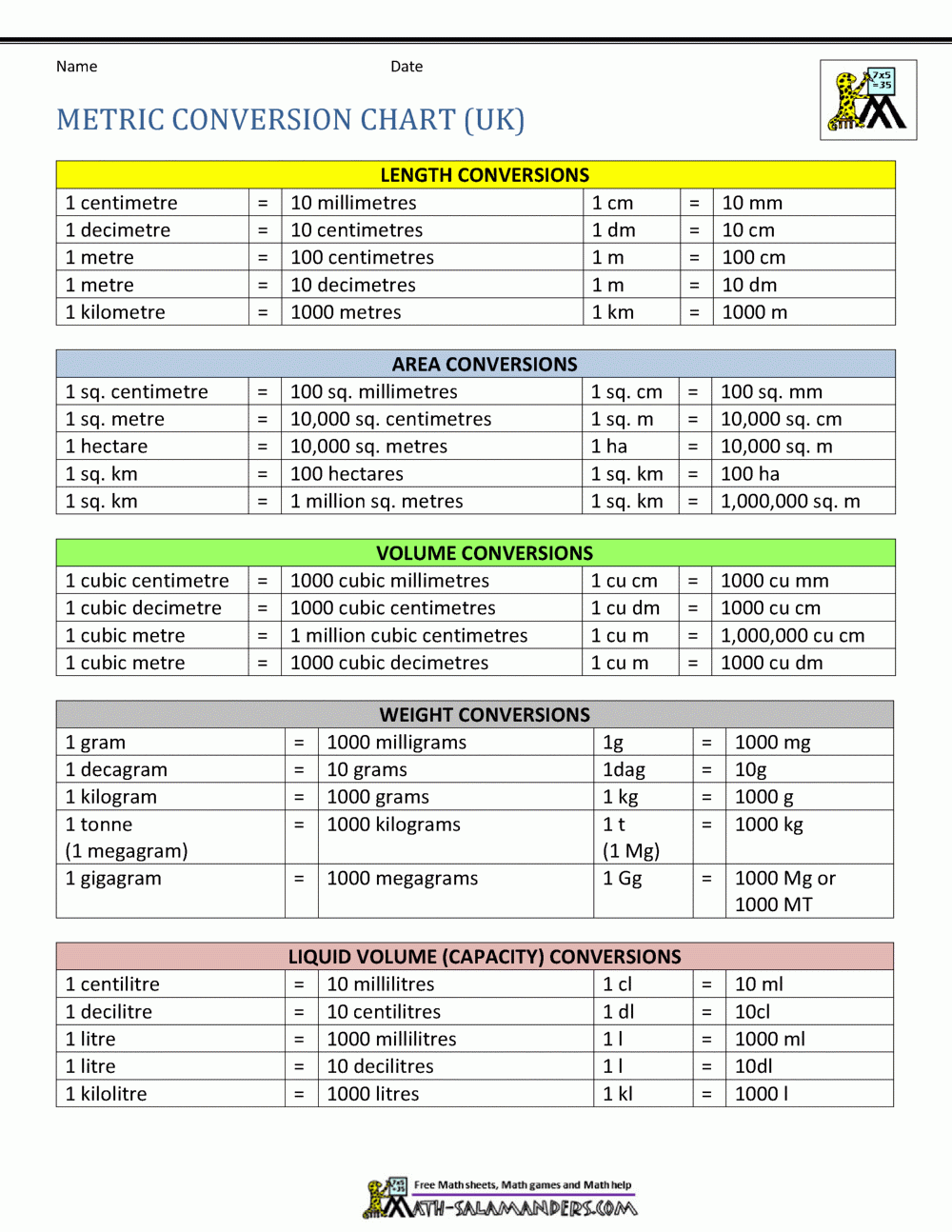 Printable Metric Conversion Charts And Tables