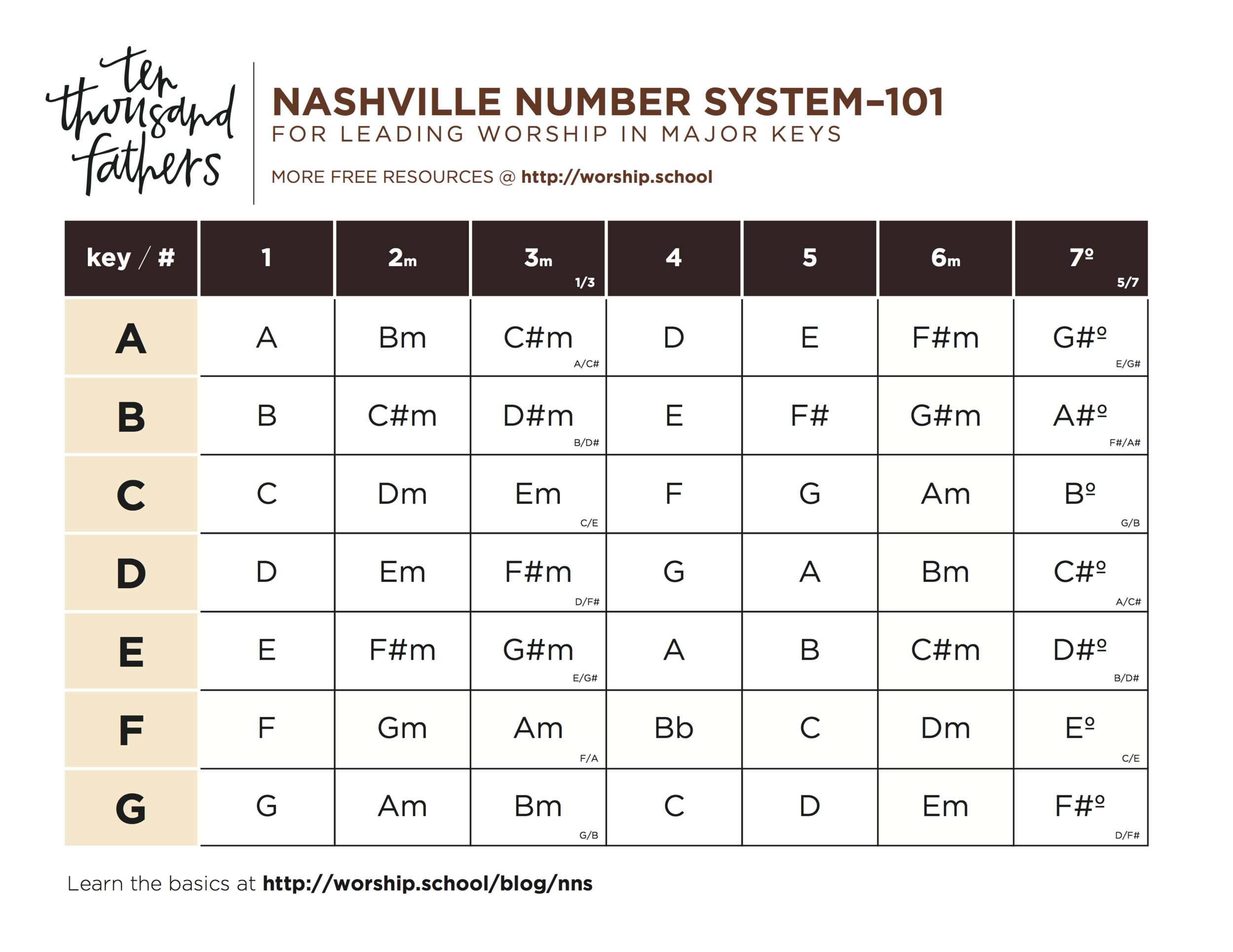 Printable Nashville Number System Chart Printable Nashville Number System Chart
