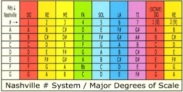 Printable Nashville Number System Chart Palacetips