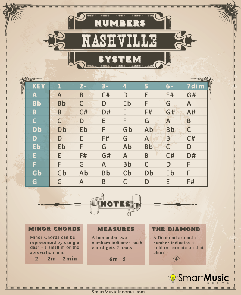 Printable Nashville Number System Chart Web This App Combines 