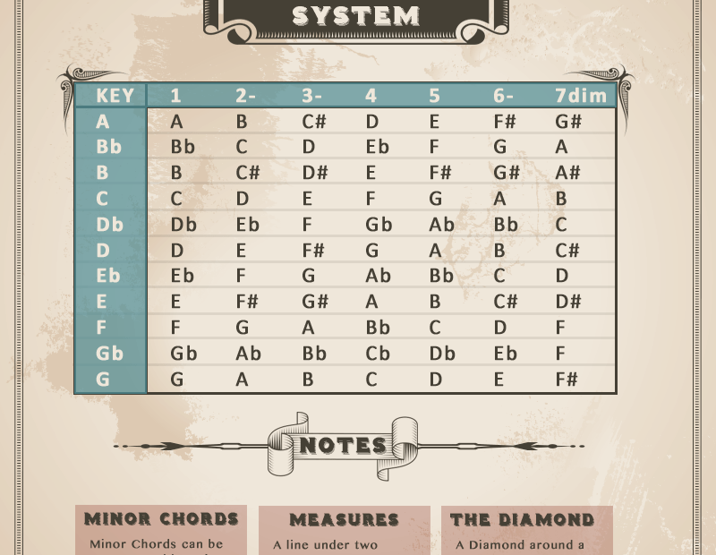 Printable Nashville Number System Chart Web This App Combines