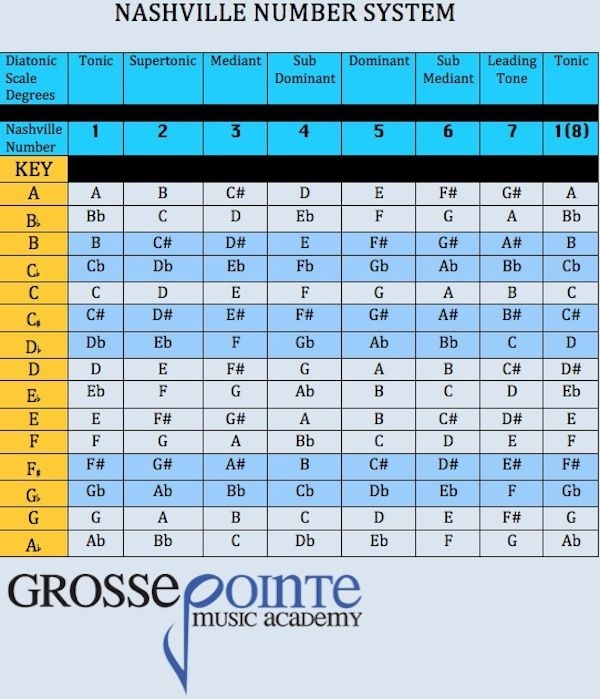 Printable Nashville Number System Chart Web This App Combines Printable Nashville Number System Chart Web This App Combines