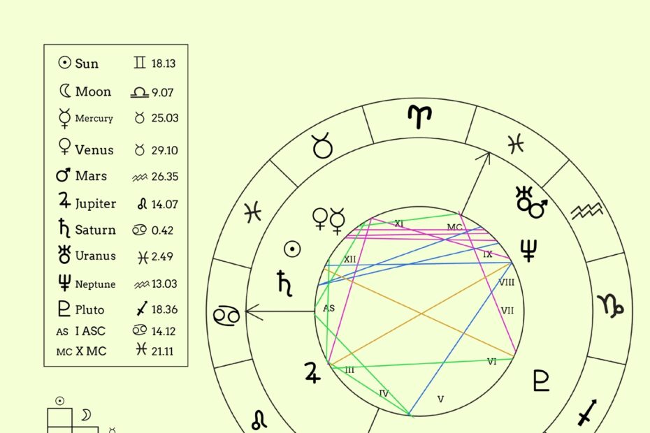 Printable Natal Chart Template