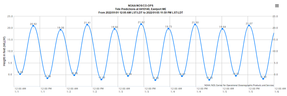 Printable Tide Charts