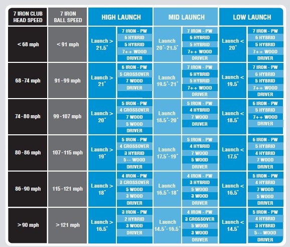 Pro Tip Understanding The PING Fitting Charts