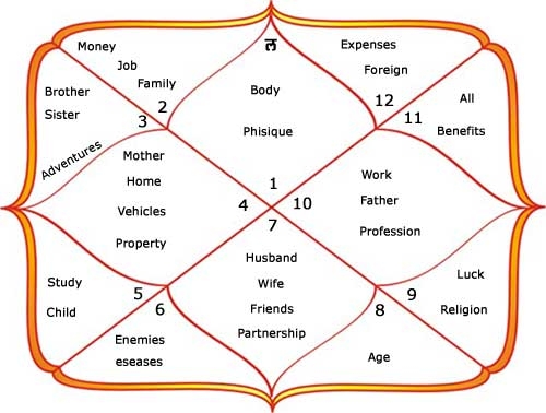 birth chart kundli birth chart kundli