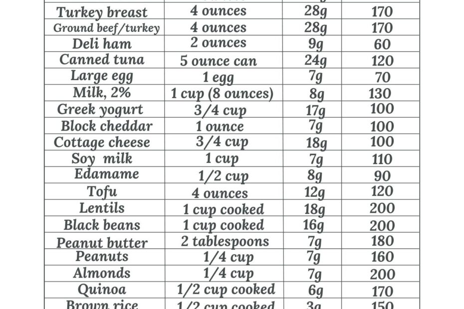 Protein Content Of Foods Chart E66649b4db9e3b393e766fb2b7659