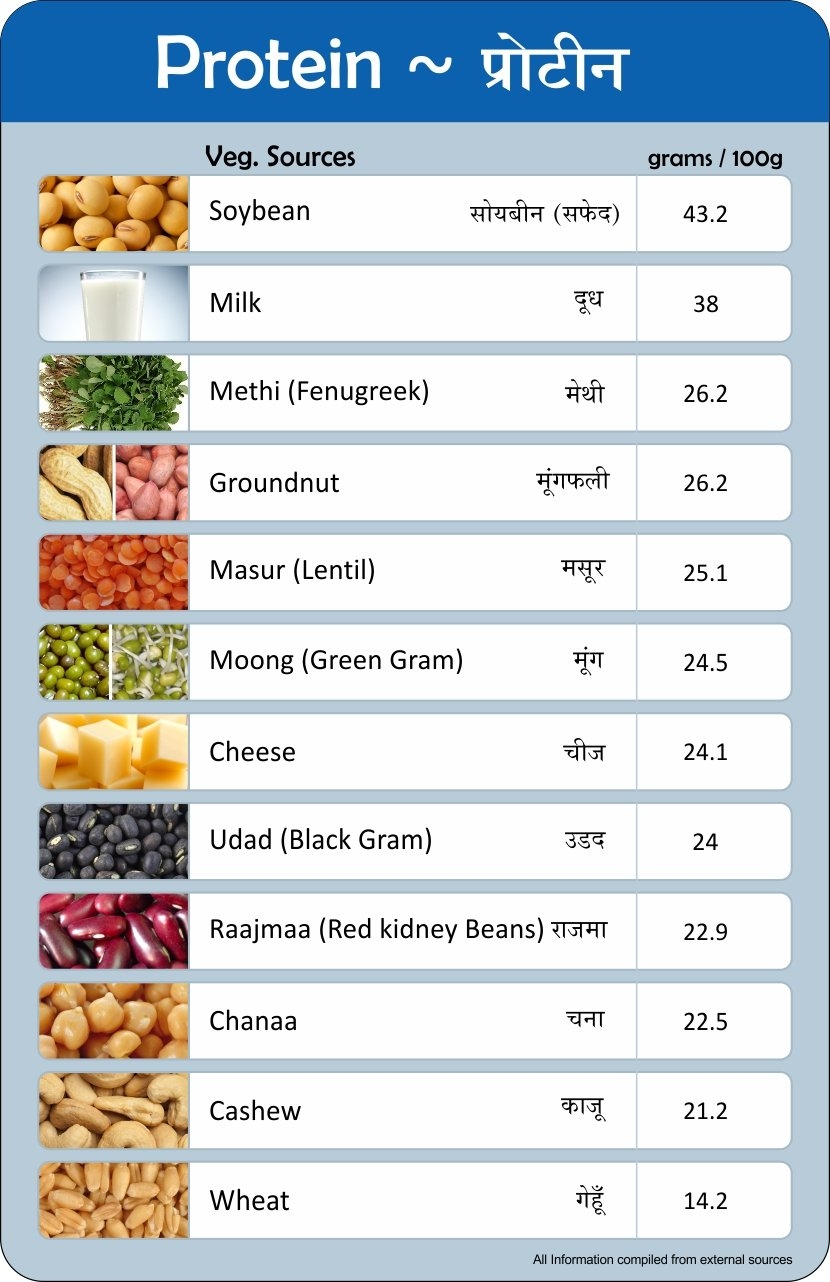 Protein Content Of Foods Printable Chart Free Printable Charts