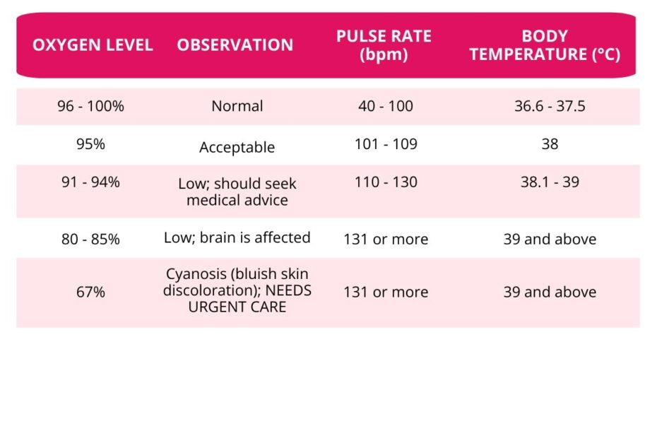 Pulse Oximeter Blood Oxygen Level Chart In PDF Illustrator Download