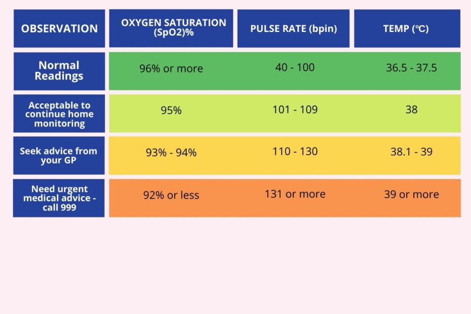 Pulse Oximeter Readings Chart Uk Covid At Arlene Young Blog