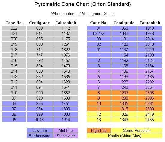 cone chart cone chart