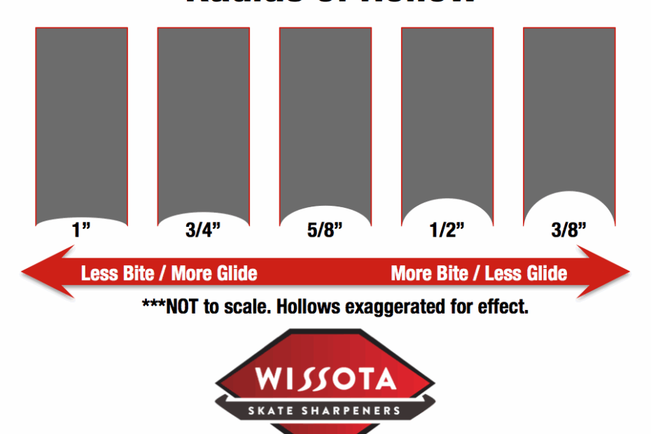 Radius Of Hollow Chart Wissota Skate Sharpeners