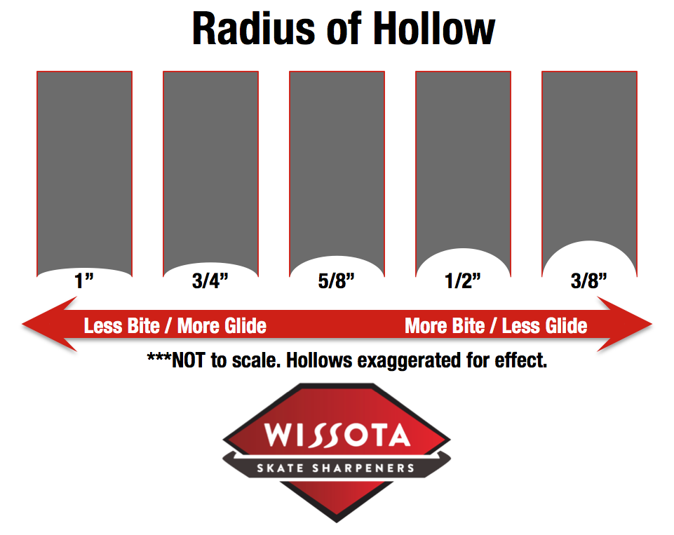 Radius Of Hollow Chart Wissota Skate Sharpeners