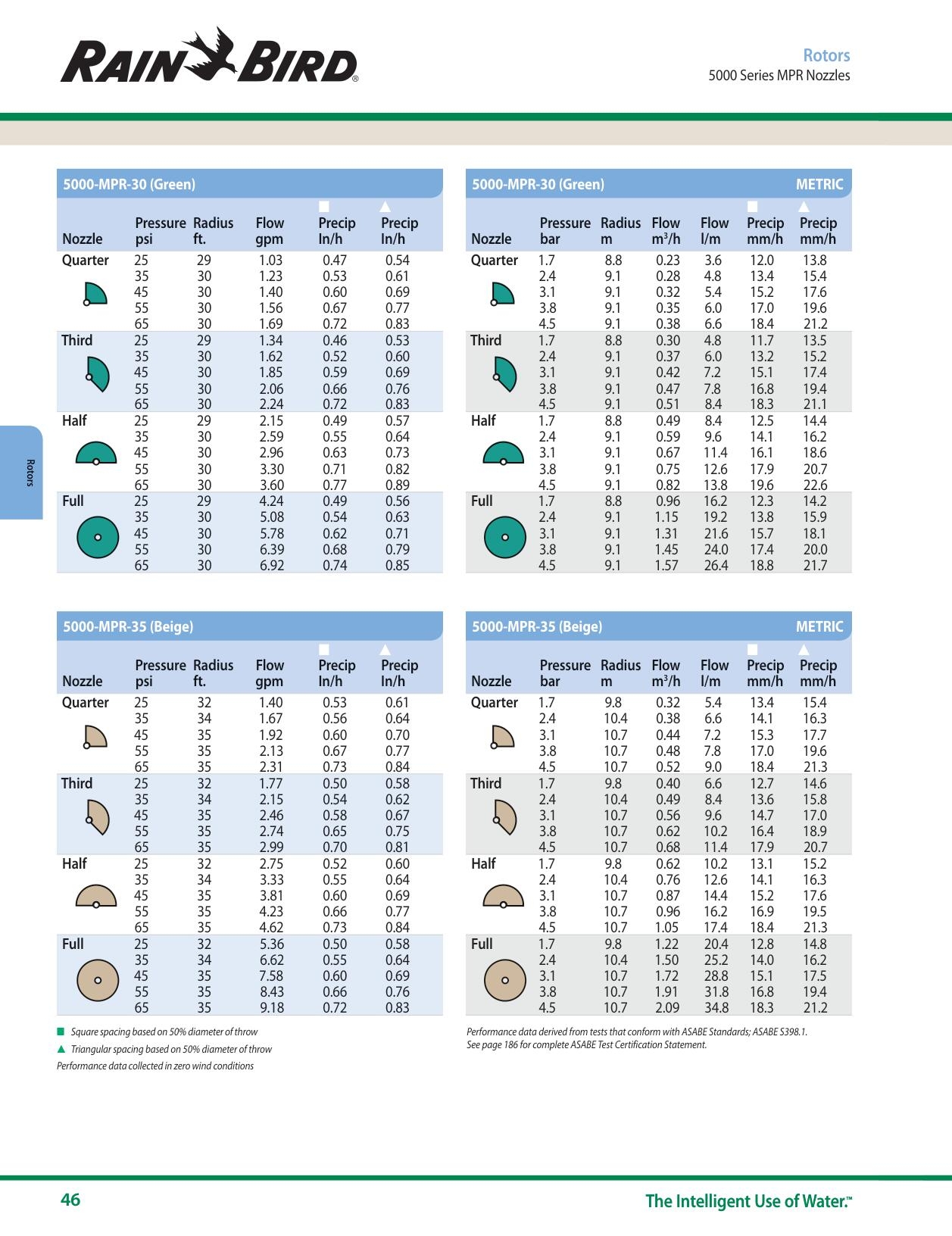 Rain Bird Nozzle Charts SprinklerDude 