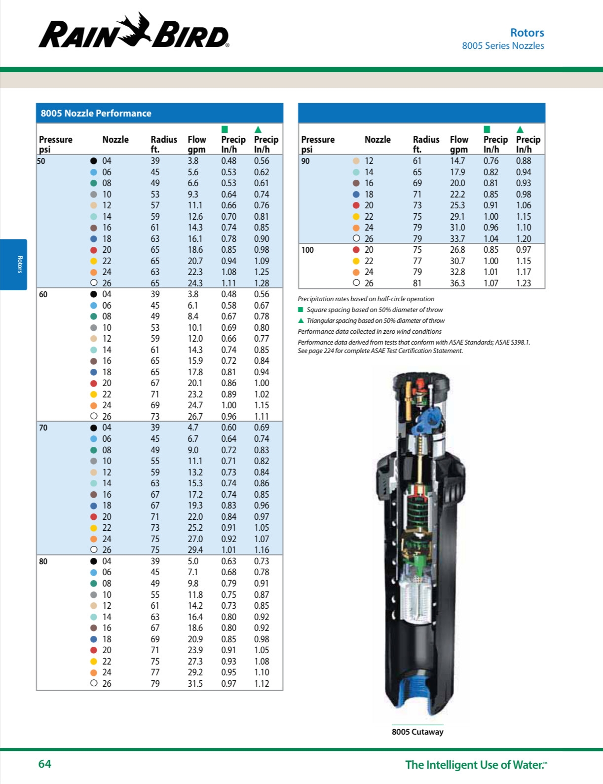 Rain Bird Nozzle Charts SprinklerDude 