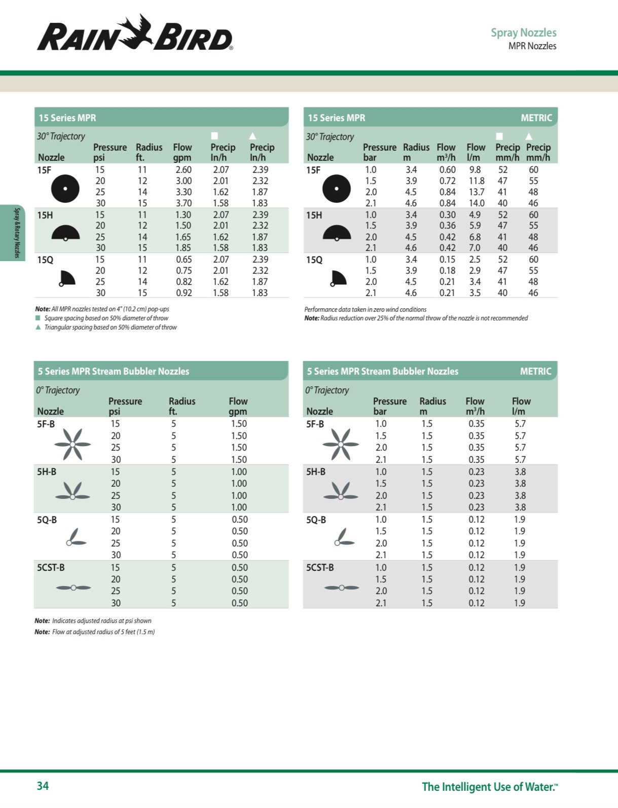 Rain Bird Nozzle Charts SprinklerDude 
