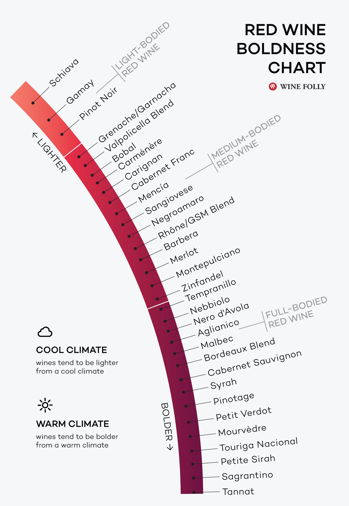 Red Wine Sweetness Chart By Madeline Puckette On Dribbble Atelier 