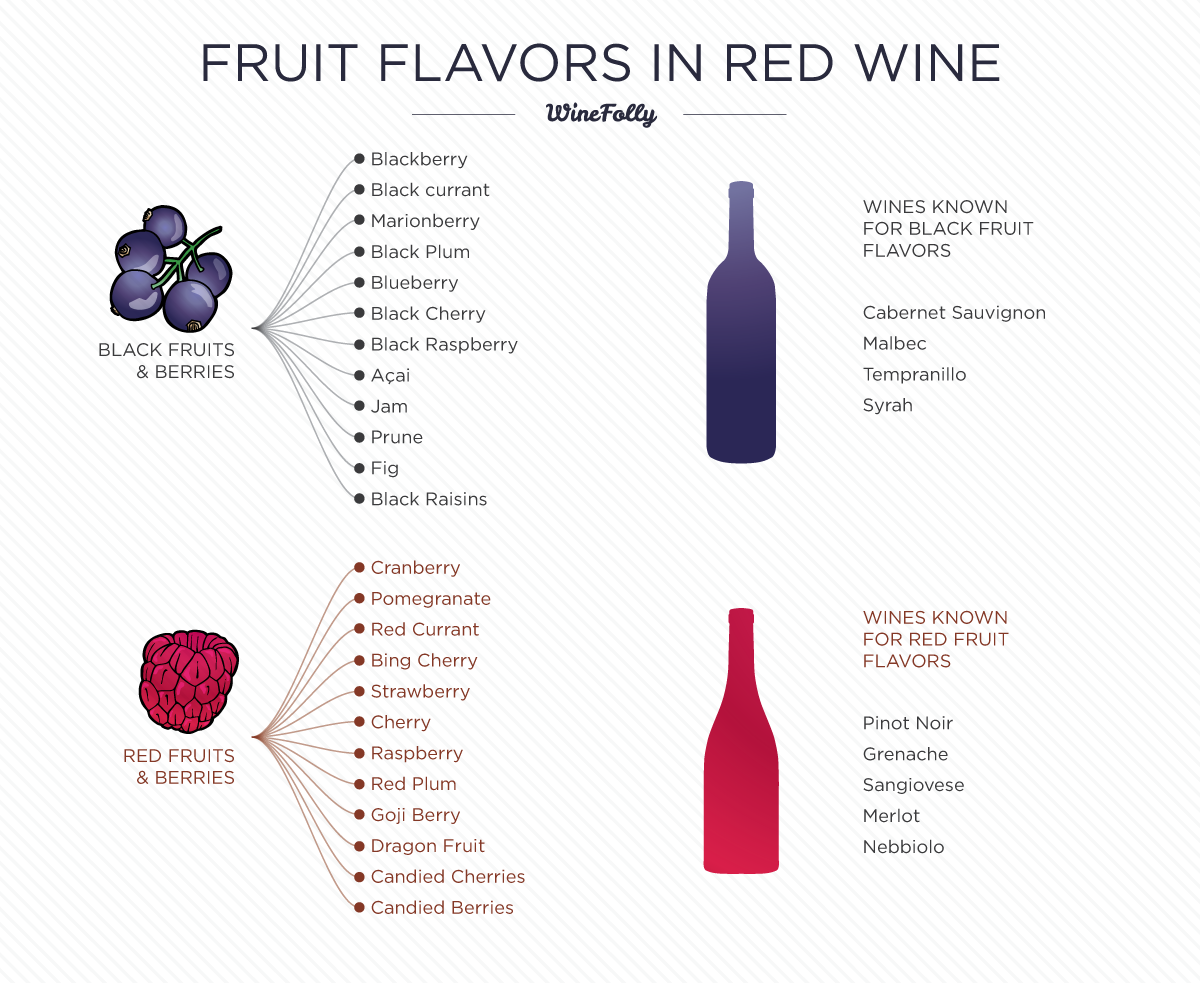 Red Wine Varieties Chart Keski