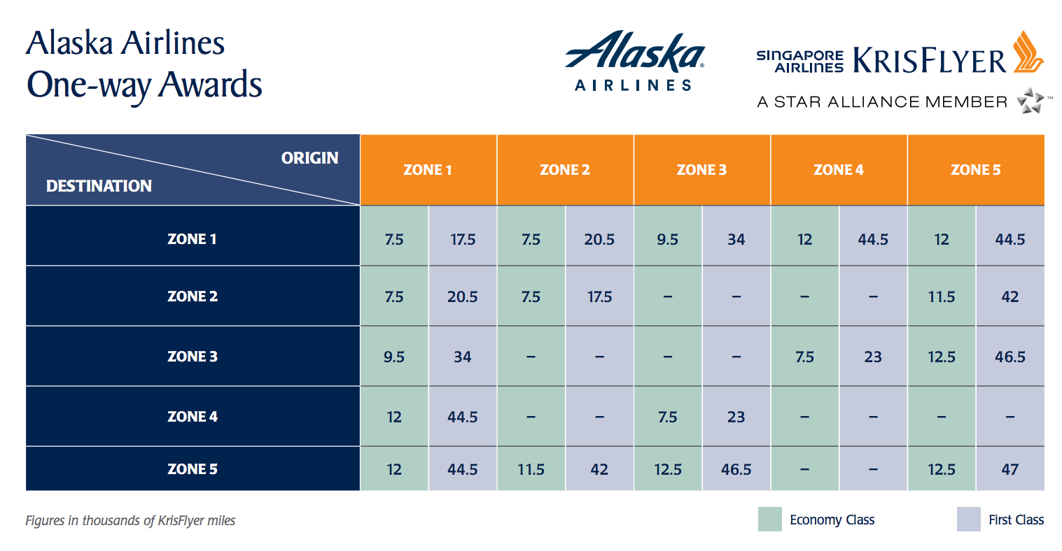 Redeem Singapore Miles On Alaska Airlines Award Chart