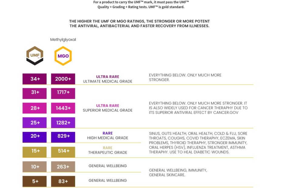 REFERENCE CHART FOR MANUKA HONEY Manuka Wellbeing
