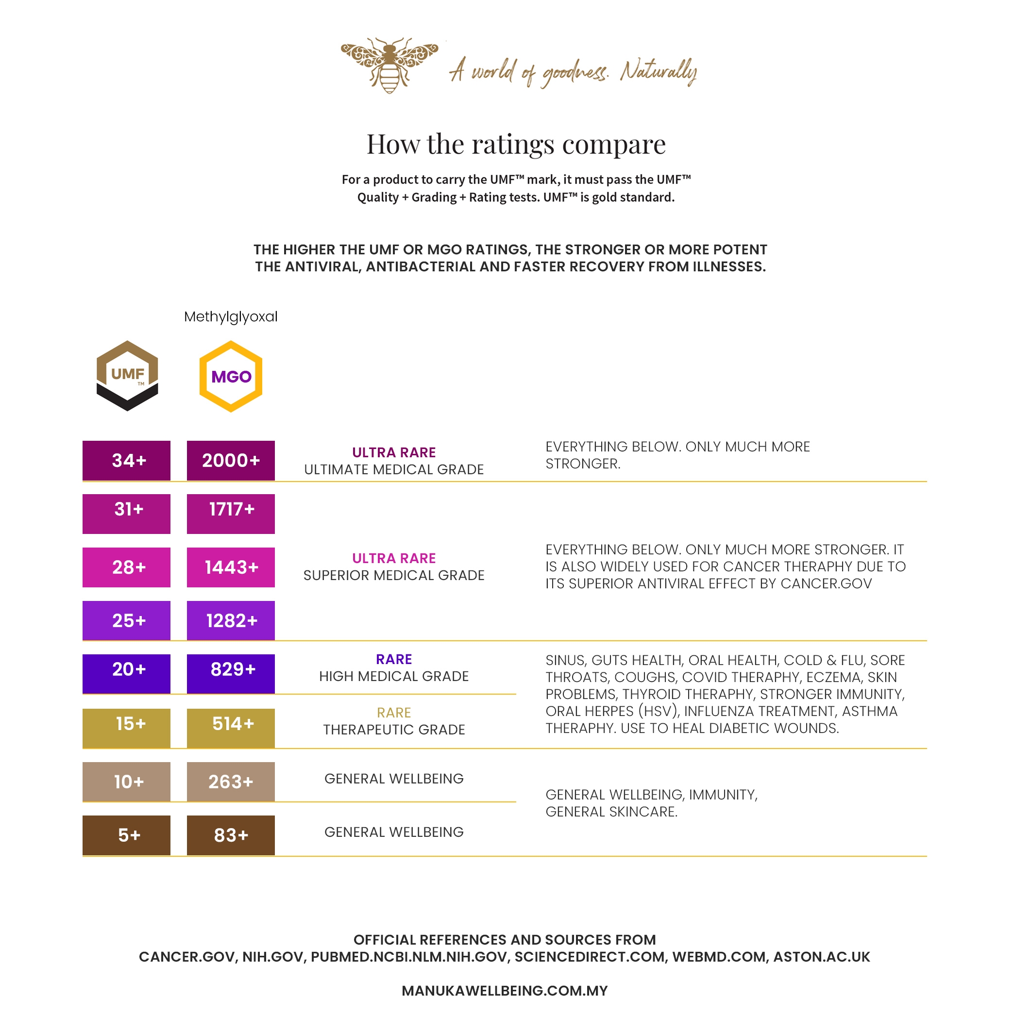 REFERENCE CHART FOR MANUKA HONEY Manuka Wellbeing