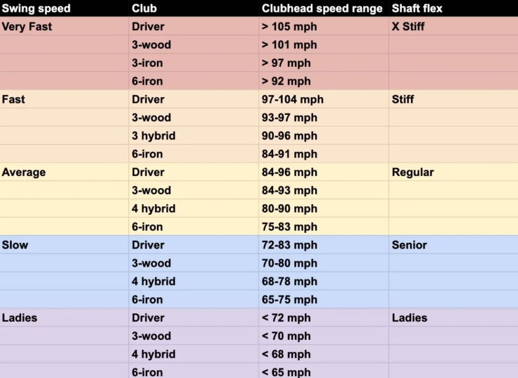 Regular Vs Uniflex Vs Stiff Golf Shafts What To Use For Your Game 
