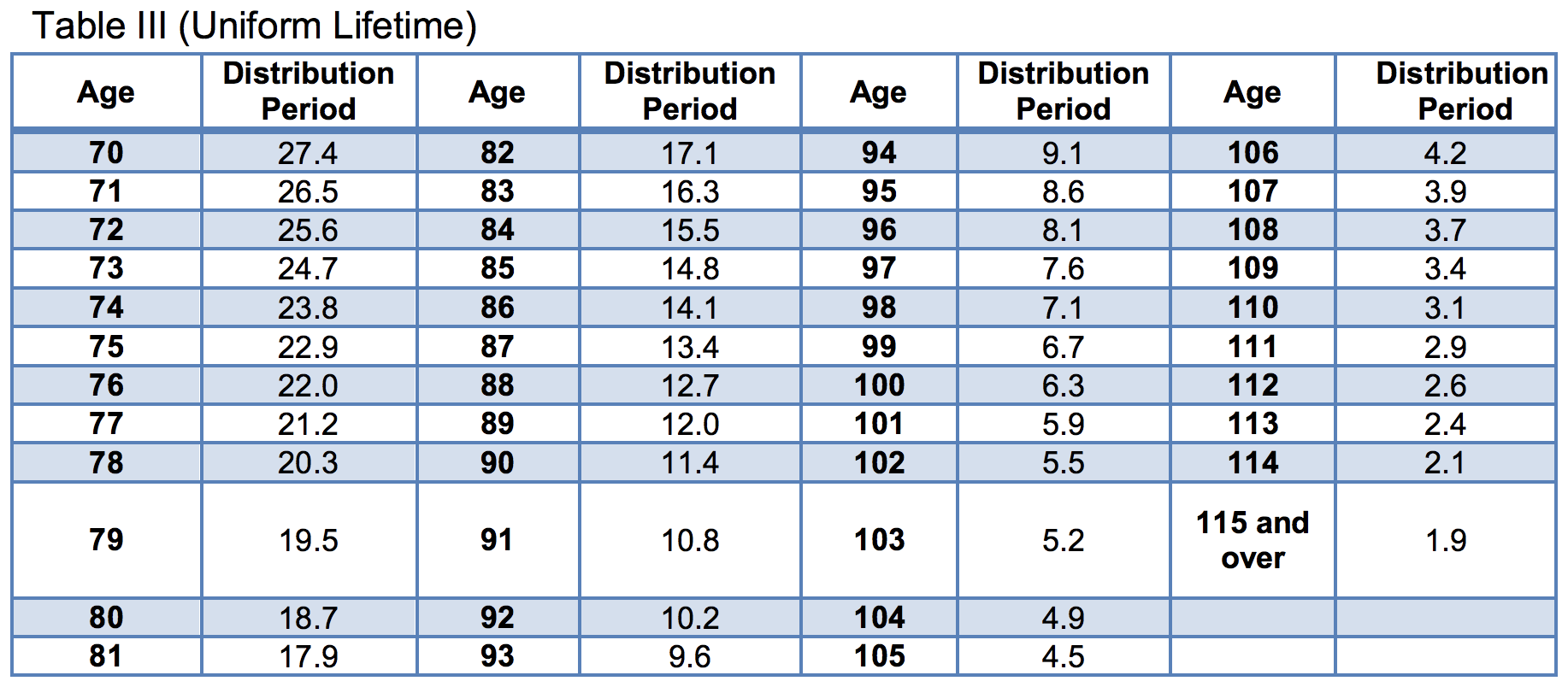 Required Minimum Distribution Table 2025 Jax Faith Required Minimum Distribution Table 2025 Jax Faith